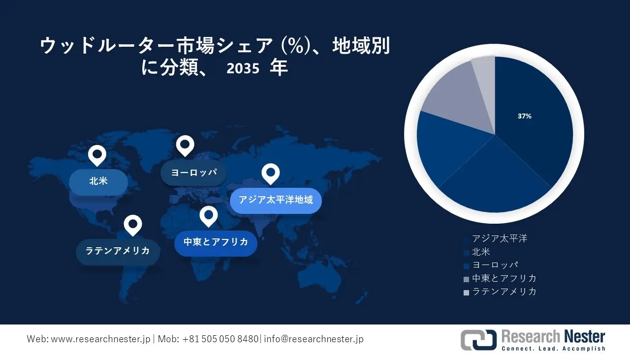 Wood Router Market Survey